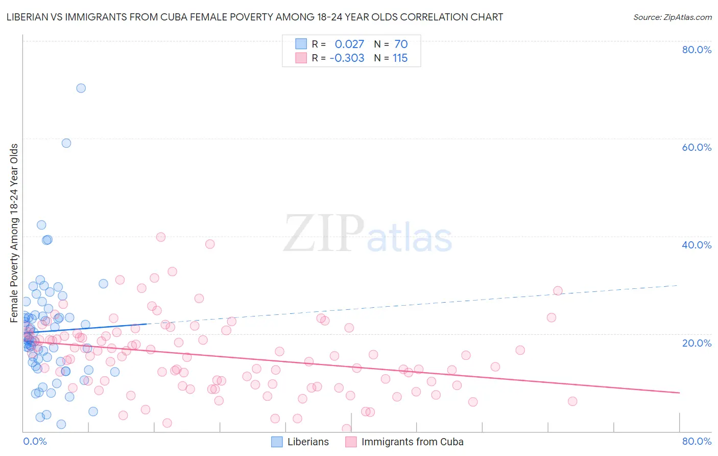 Liberian vs Immigrants from Cuba Female Poverty Among 18-24 Year Olds