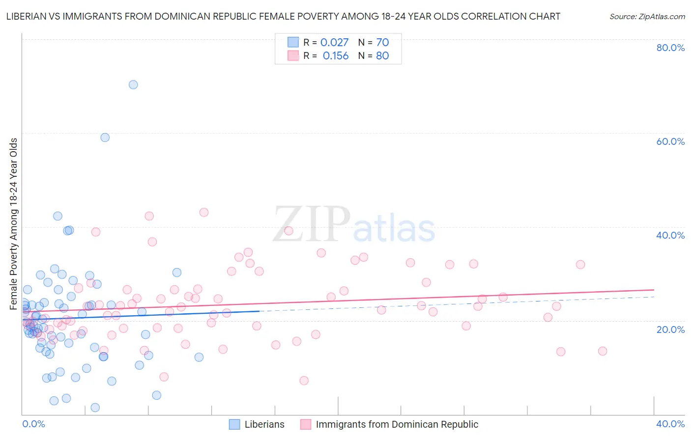 Liberian vs Immigrants from Dominican Republic Female Poverty Among 18-24 Year Olds
