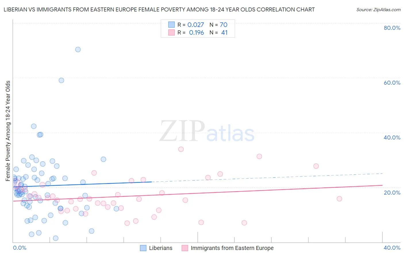 Liberian vs Immigrants from Eastern Europe Female Poverty Among 18-24 Year Olds