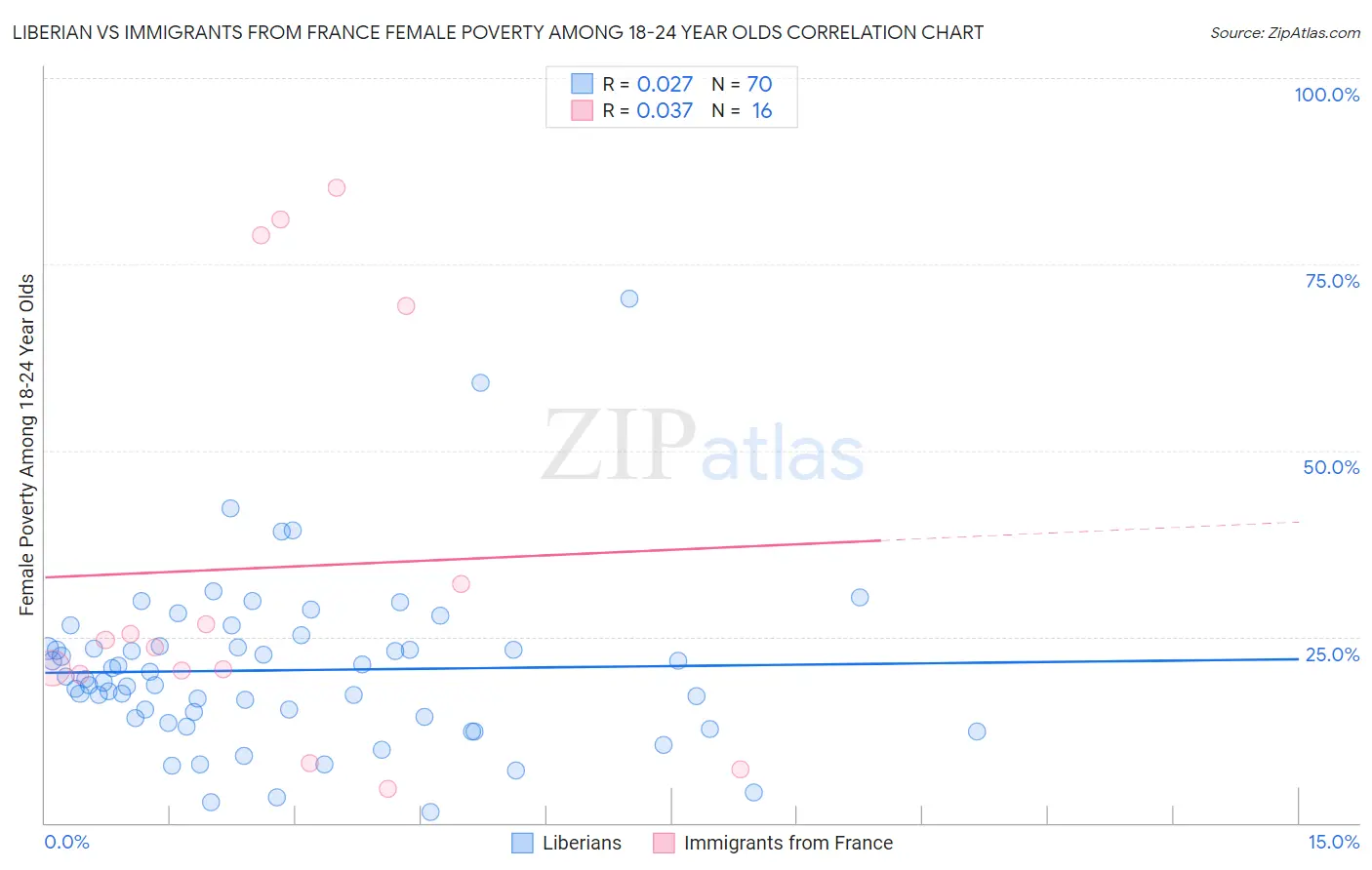 Liberian vs Immigrants from France Female Poverty Among 18-24 Year Olds