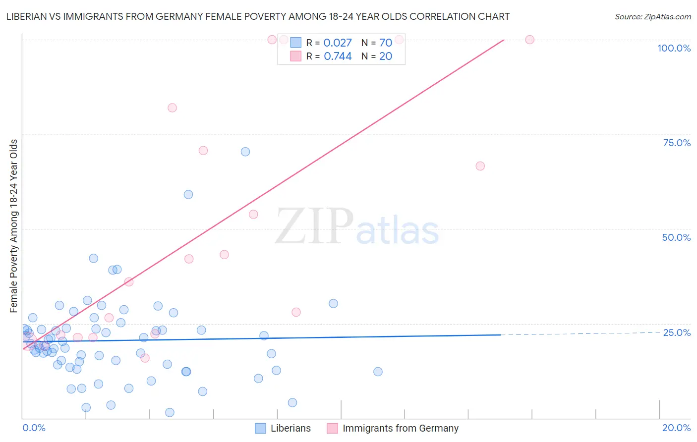 Liberian vs Immigrants from Germany Female Poverty Among 18-24 Year Olds