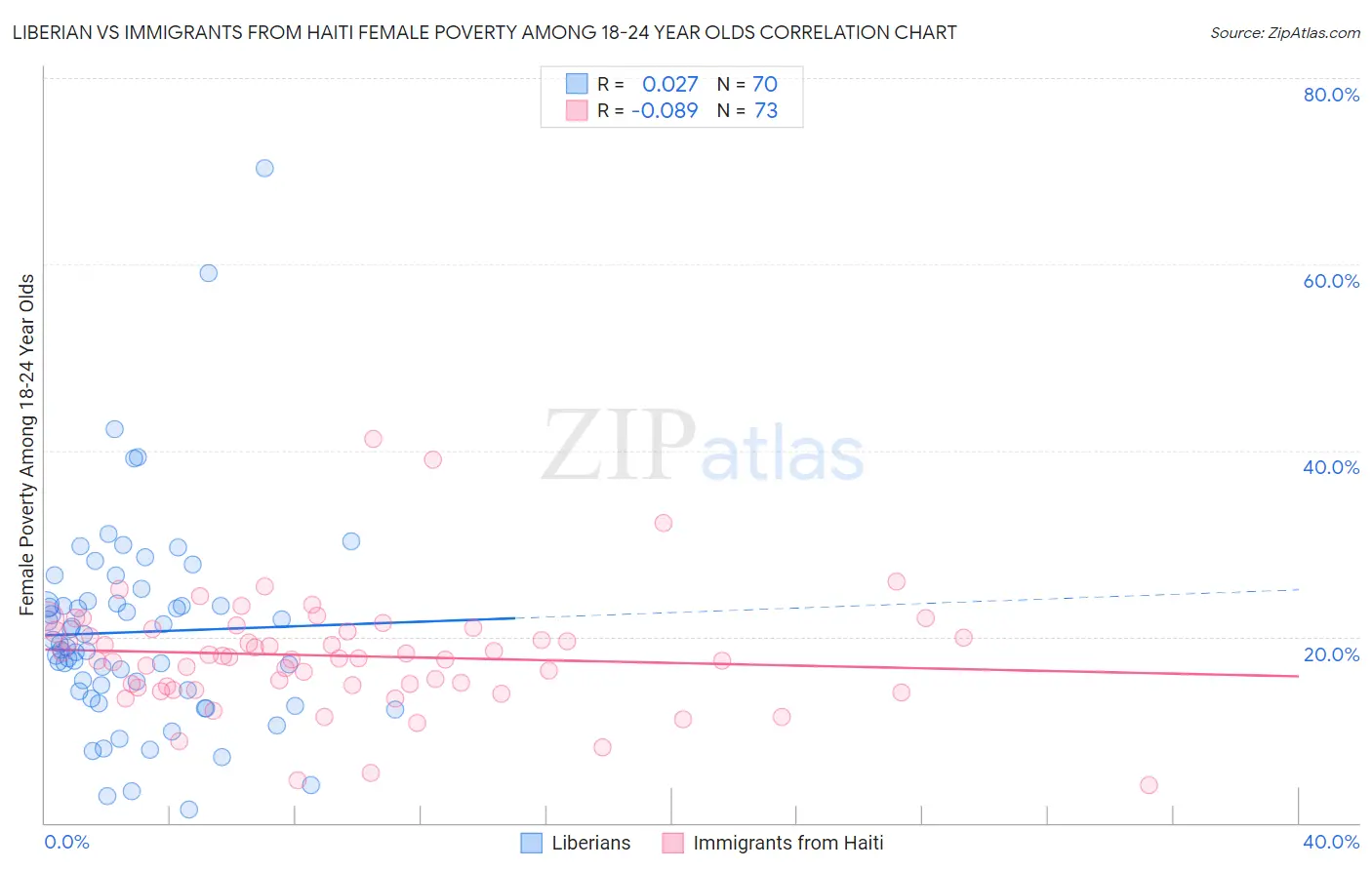 Liberian vs Immigrants from Haiti Female Poverty Among 18-24 Year Olds