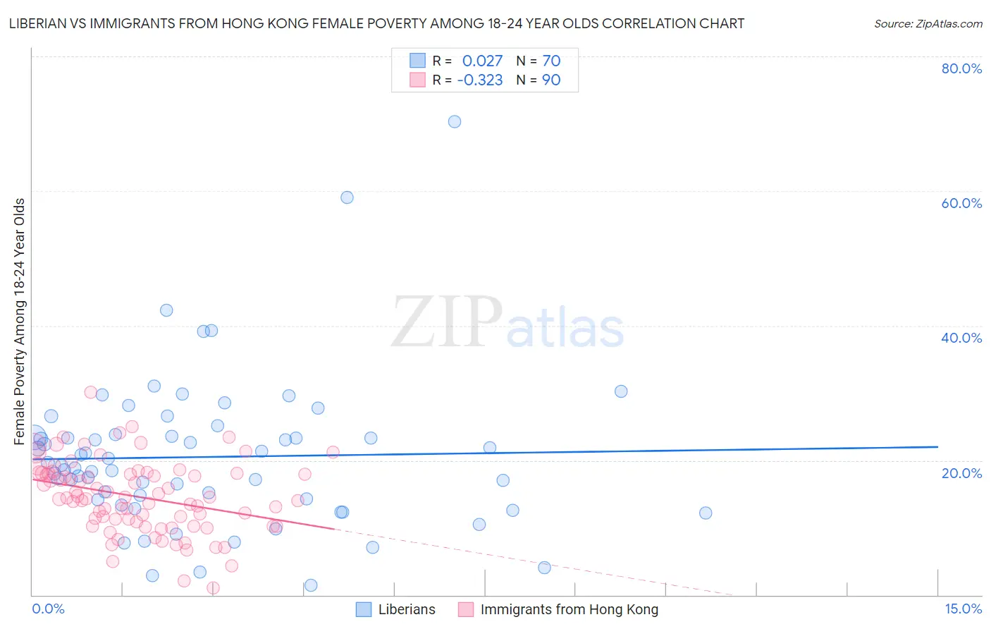 Liberian vs Immigrants from Hong Kong Female Poverty Among 18-24 Year Olds