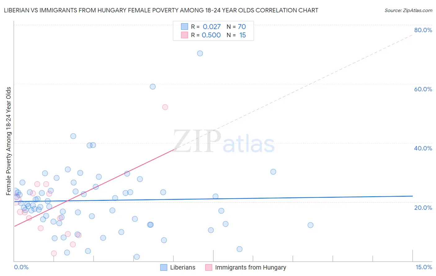 Liberian vs Immigrants from Hungary Female Poverty Among 18-24 Year Olds