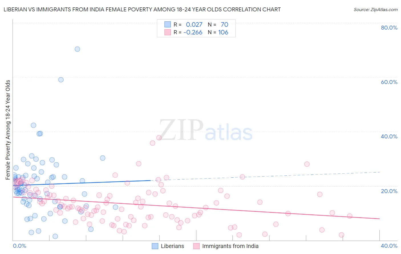 Liberian vs Immigrants from India Female Poverty Among 18-24 Year Olds