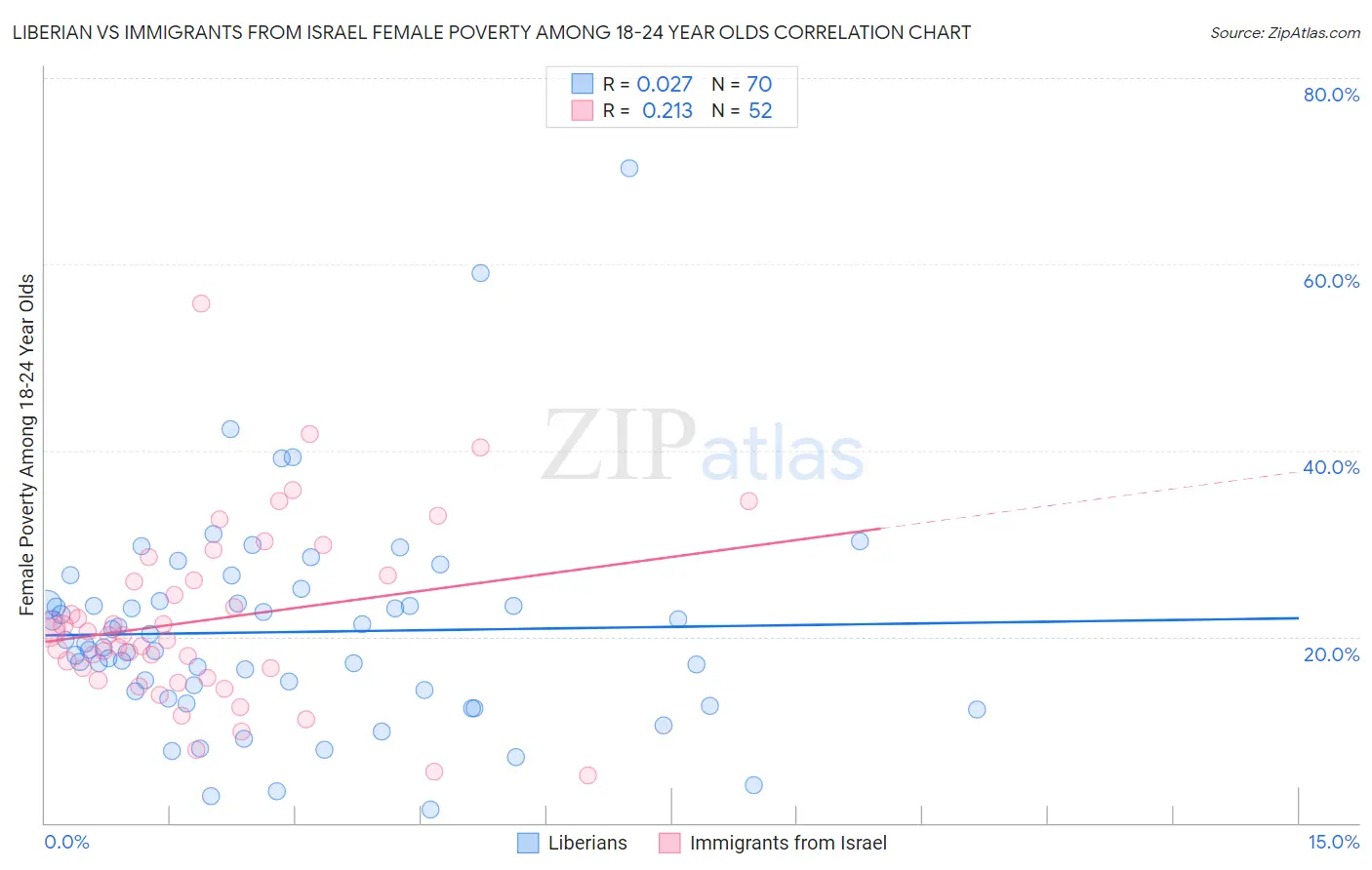 Liberian vs Immigrants from Israel Female Poverty Among 18-24 Year Olds