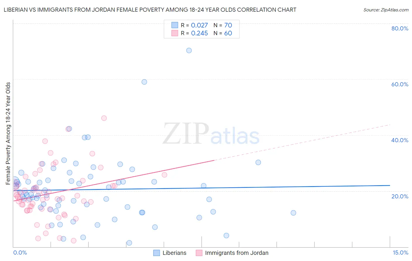 Liberian vs Immigrants from Jordan Female Poverty Among 18-24 Year Olds