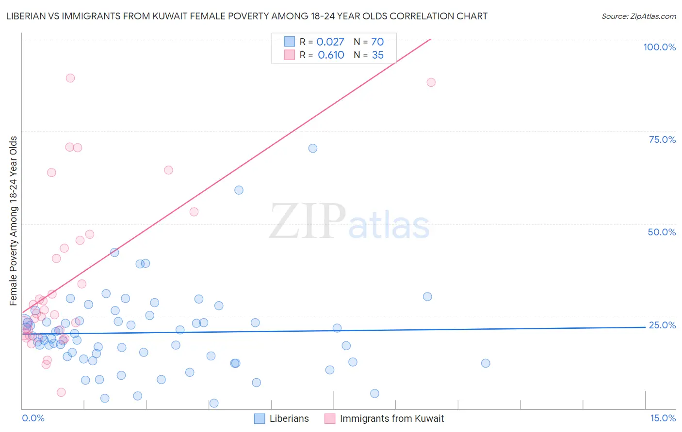 Liberian vs Immigrants from Kuwait Female Poverty Among 18-24 Year Olds