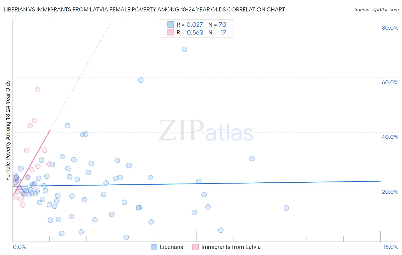 Liberian vs Immigrants from Latvia Female Poverty Among 18-24 Year Olds
