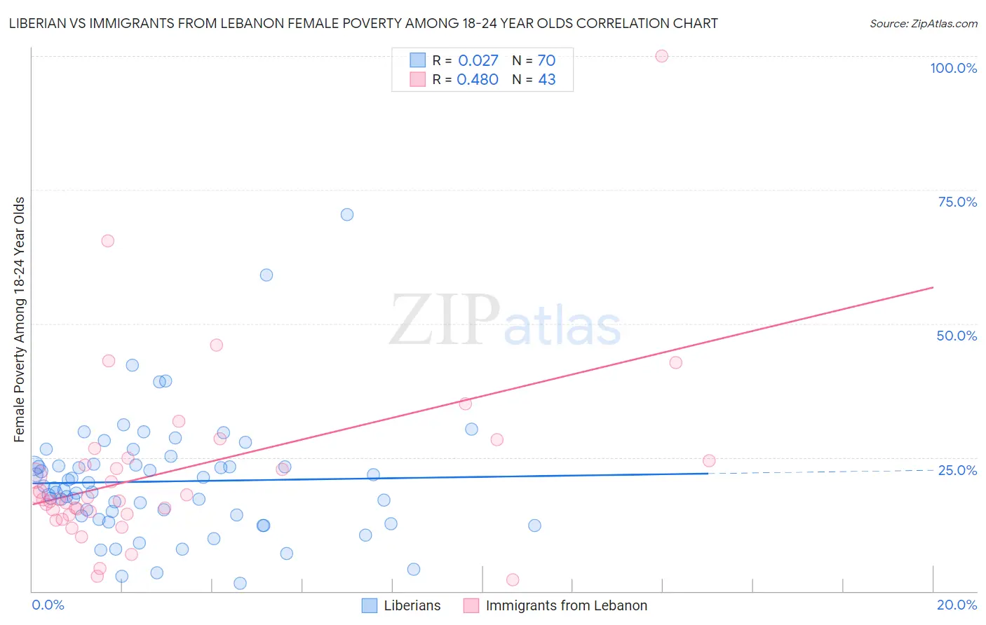 Liberian vs Immigrants from Lebanon Female Poverty Among 18-24 Year Olds