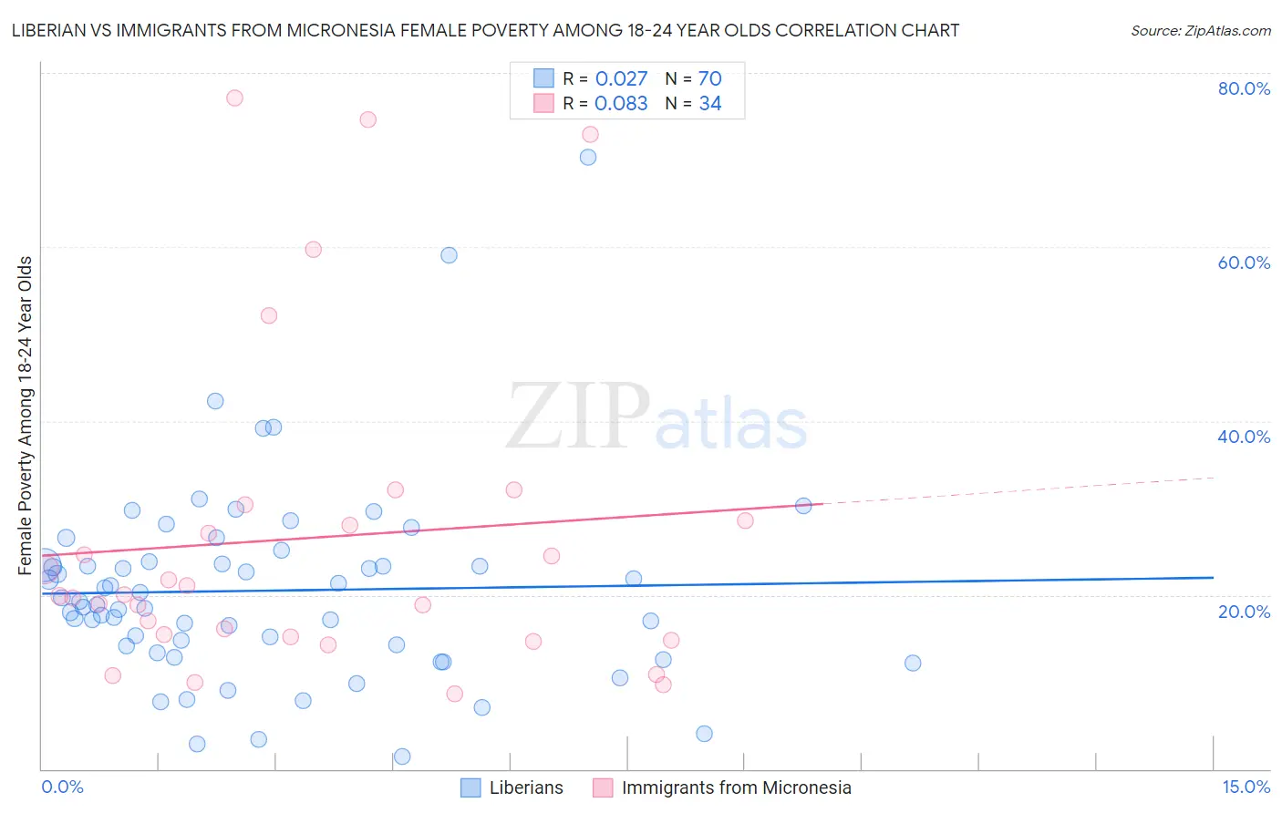 Liberian vs Immigrants from Micronesia Female Poverty Among 18-24 Year Olds