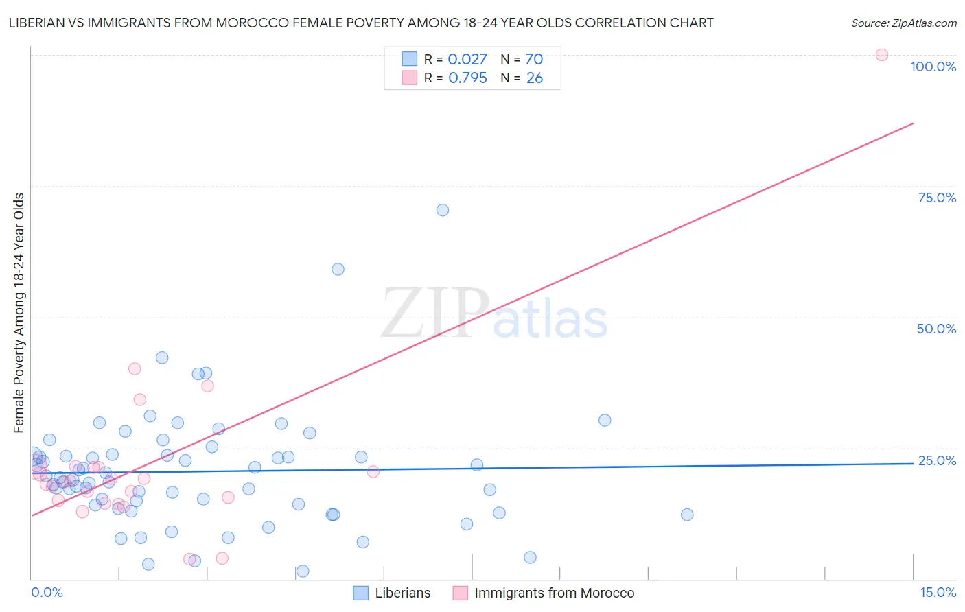 Liberian vs Immigrants from Morocco Female Poverty Among 18-24 Year Olds