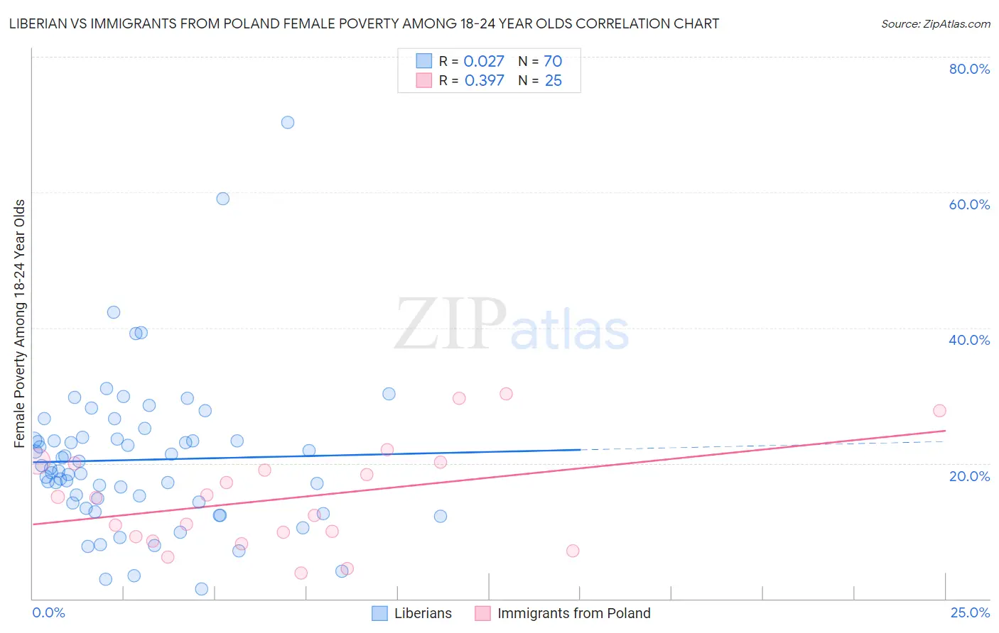 Liberian vs Immigrants from Poland Female Poverty Among 18-24 Year Olds