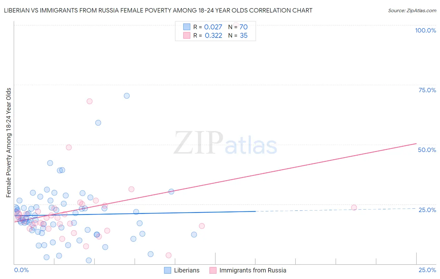 Liberian vs Immigrants from Russia Female Poverty Among 18-24 Year Olds