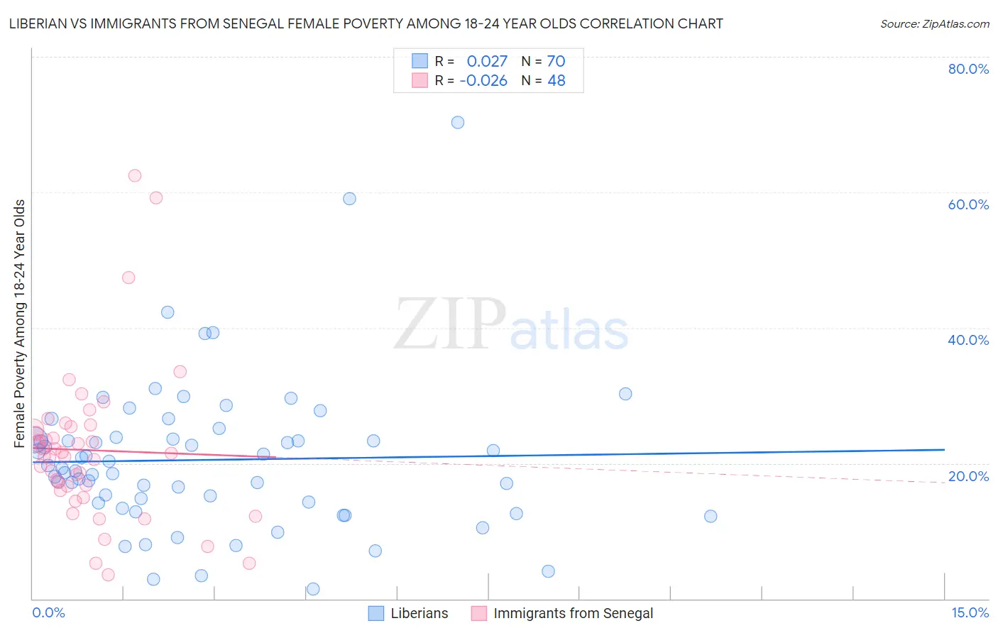 Liberian vs Immigrants from Senegal Female Poverty Among 18-24 Year Olds