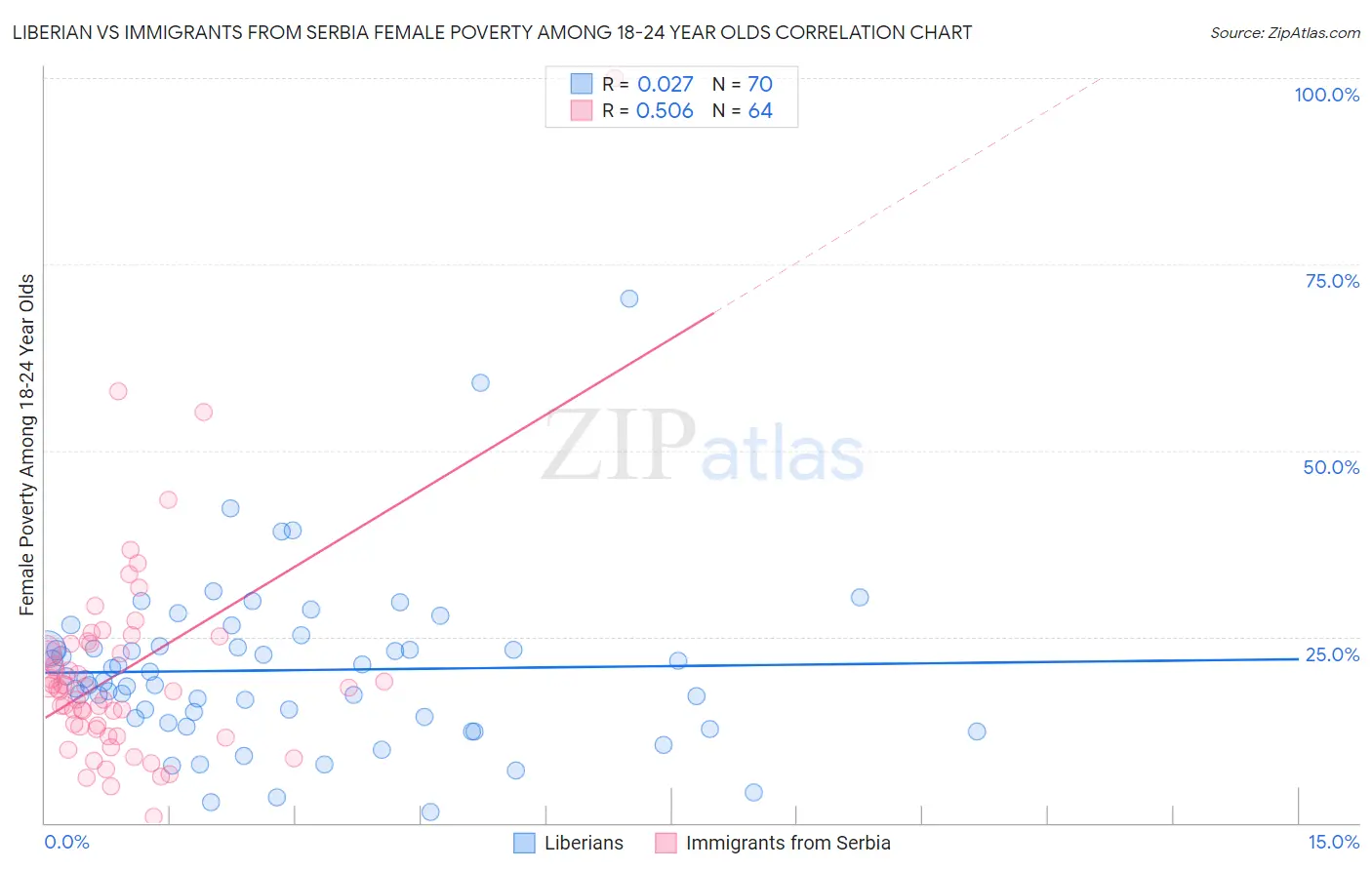 Liberian vs Immigrants from Serbia Female Poverty Among 18-24 Year Olds