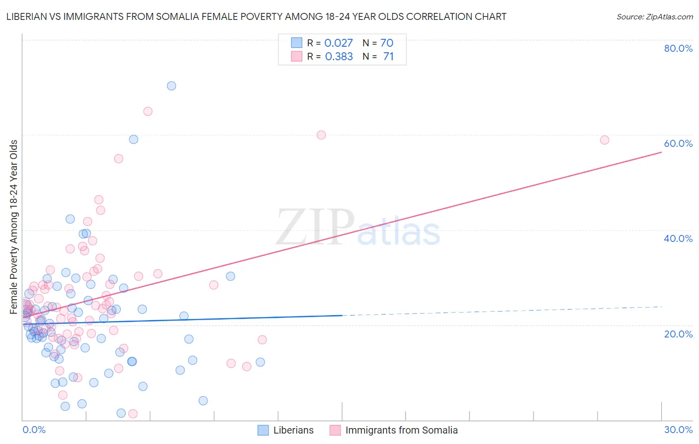 Liberian vs Immigrants from Somalia Female Poverty Among 18-24 Year Olds
