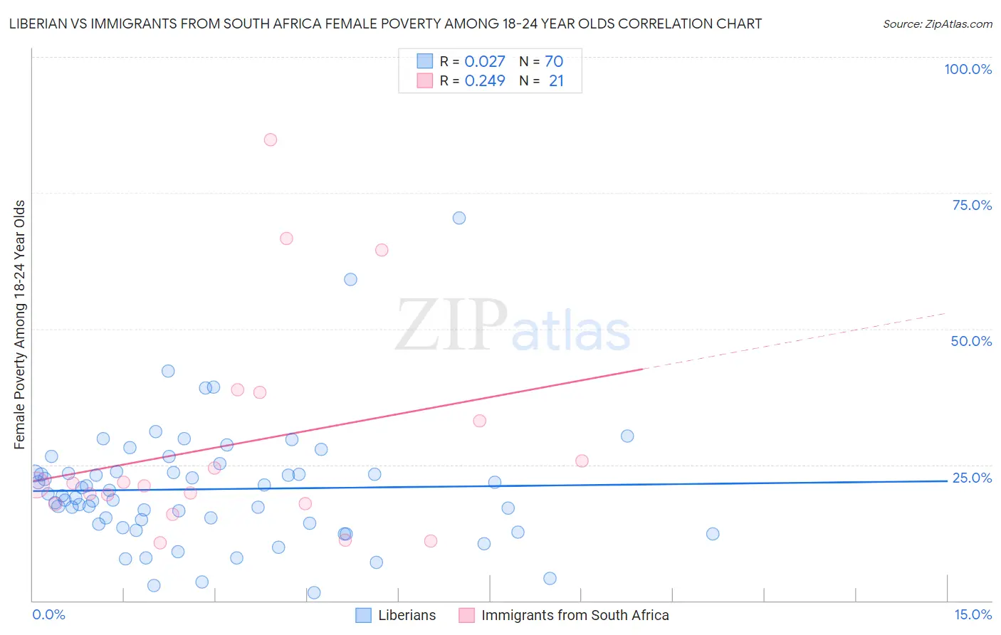 Liberian vs Immigrants from South Africa Female Poverty Among 18-24 Year Olds