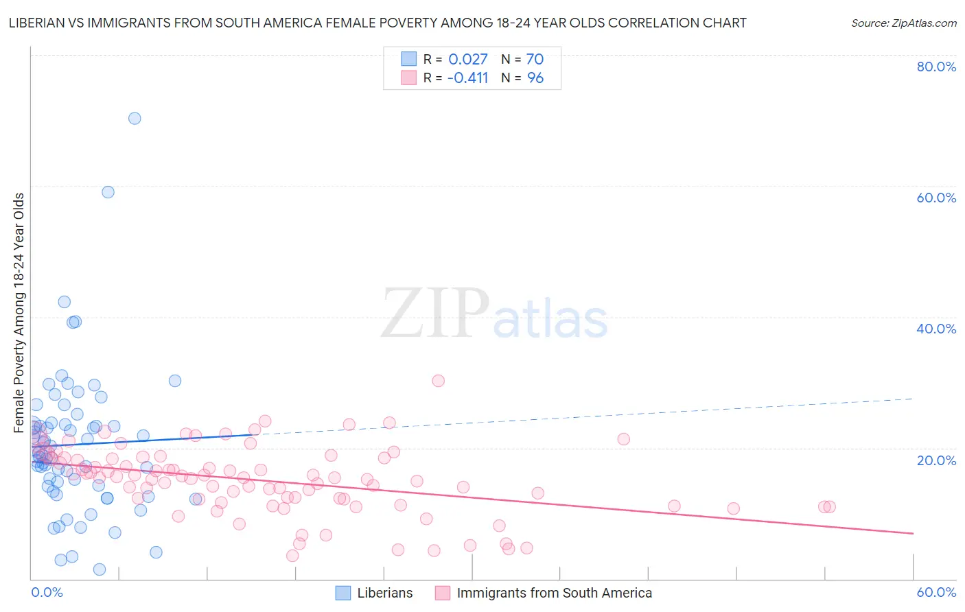 Liberian vs Immigrants from South America Female Poverty Among 18-24 Year Olds