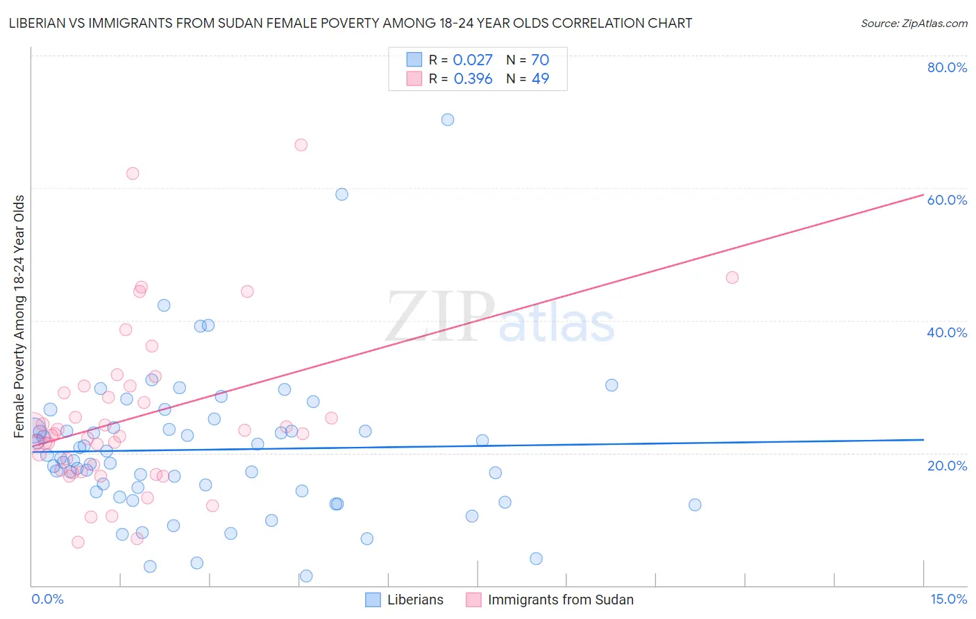 Liberian vs Immigrants from Sudan Female Poverty Among 18-24 Year Olds