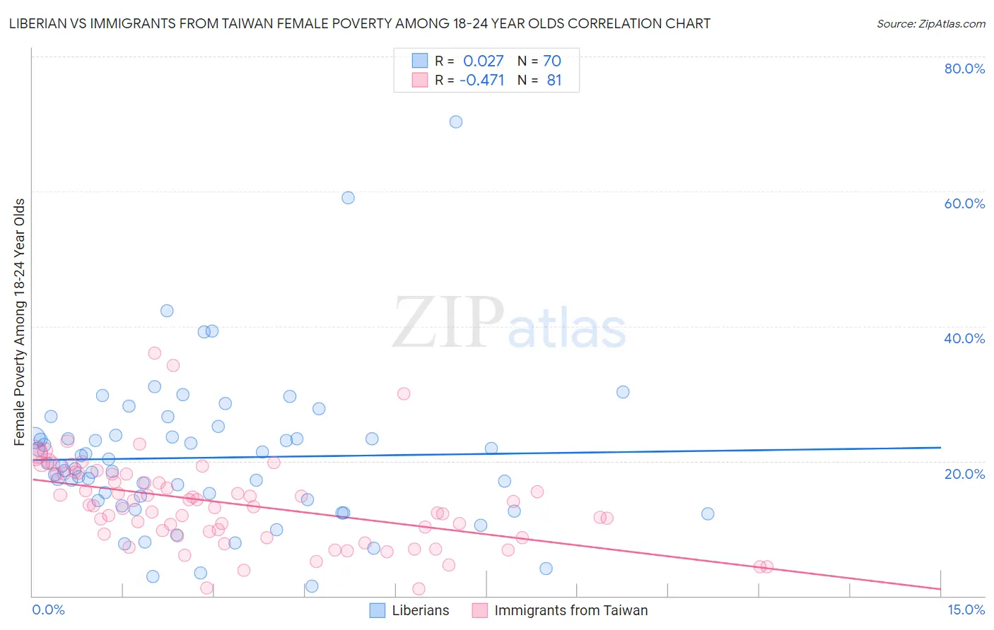 Liberian vs Immigrants from Taiwan Female Poverty Among 18-24 Year Olds