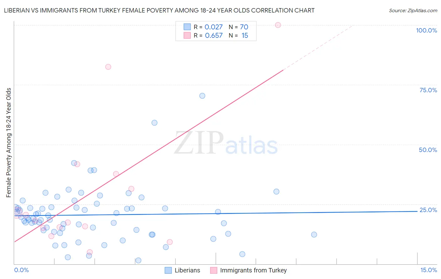 Liberian vs Immigrants from Turkey Female Poverty Among 18-24 Year Olds