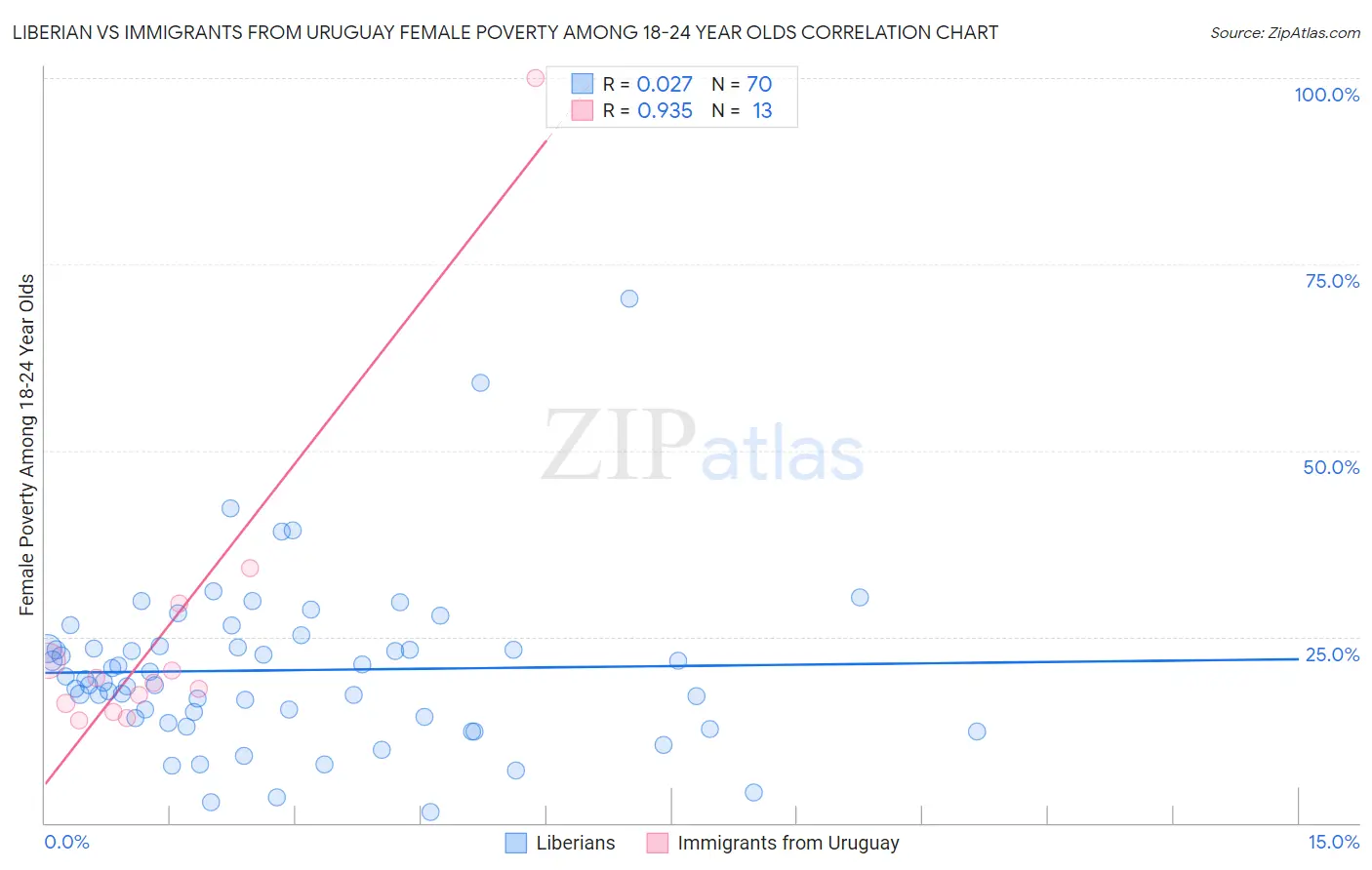 Liberian vs Immigrants from Uruguay Female Poverty Among 18-24 Year Olds