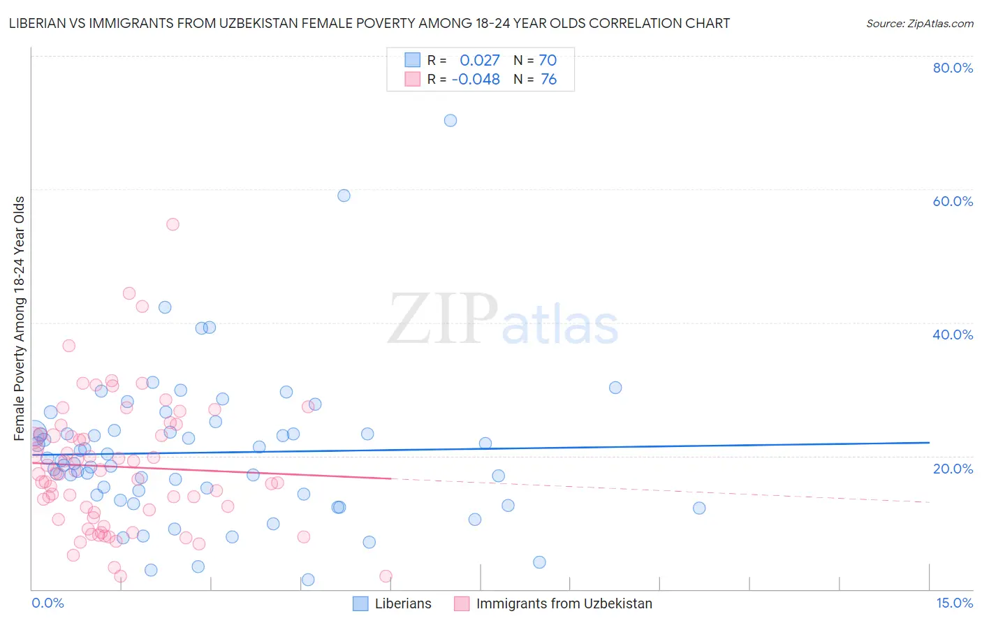 Liberian vs Immigrants from Uzbekistan Female Poverty Among 18-24 Year Olds