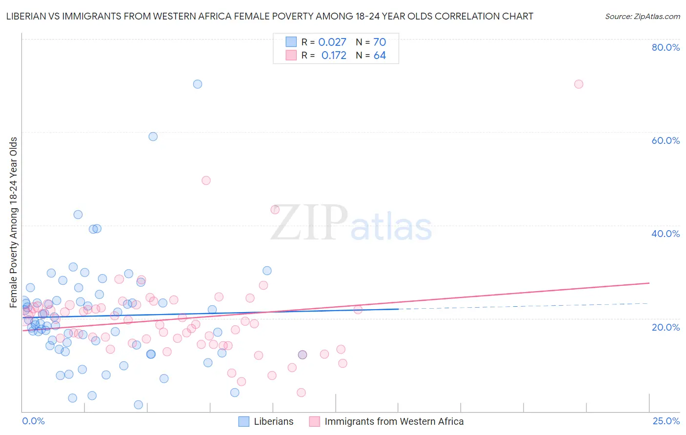 Liberian vs Immigrants from Western Africa Female Poverty Among 18-24 Year Olds