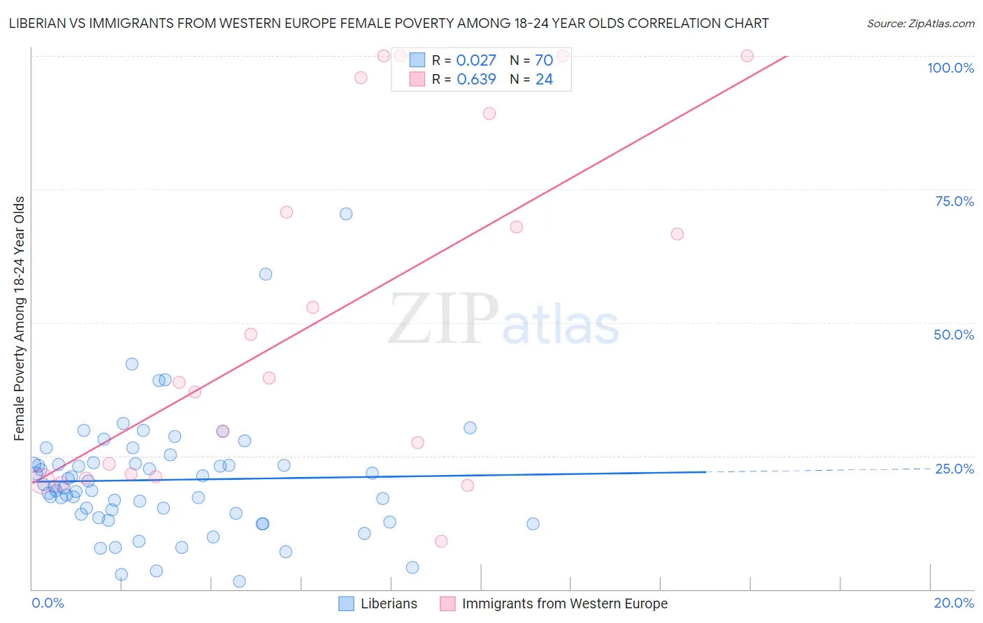 Liberian vs Immigrants from Western Europe Female Poverty Among 18-24 Year Olds