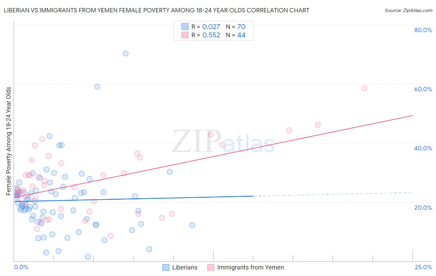 Liberian vs Immigrants from Yemen Female Poverty Among 18-24 Year Olds