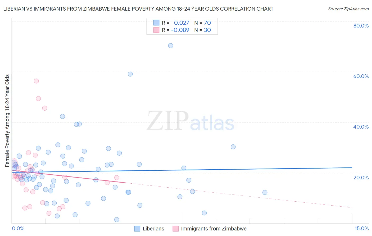 Liberian vs Immigrants from Zimbabwe Female Poverty Among 18-24 Year Olds