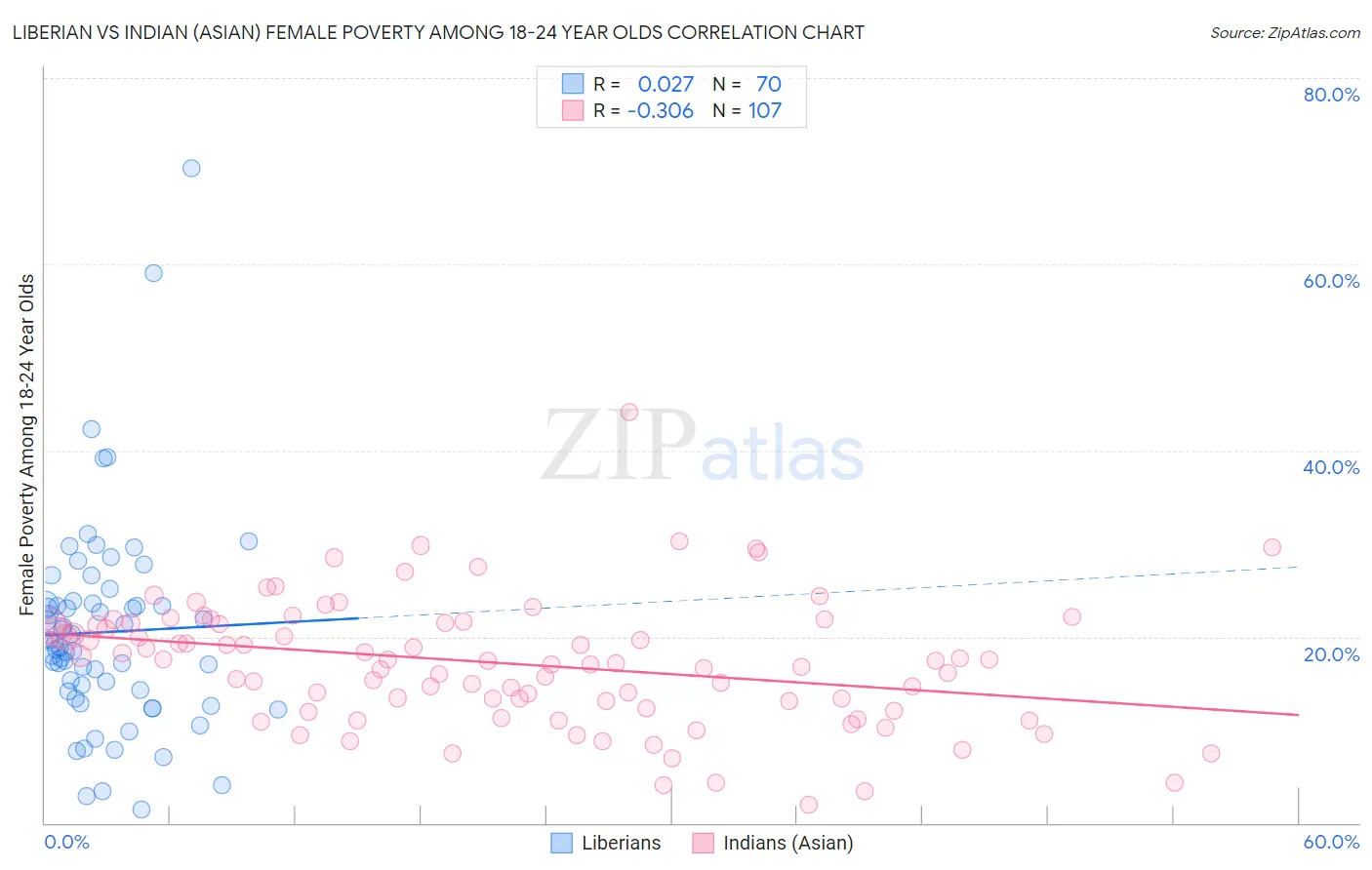 Liberian vs Indian (Asian) Female Poverty Among 18-24 Year Olds