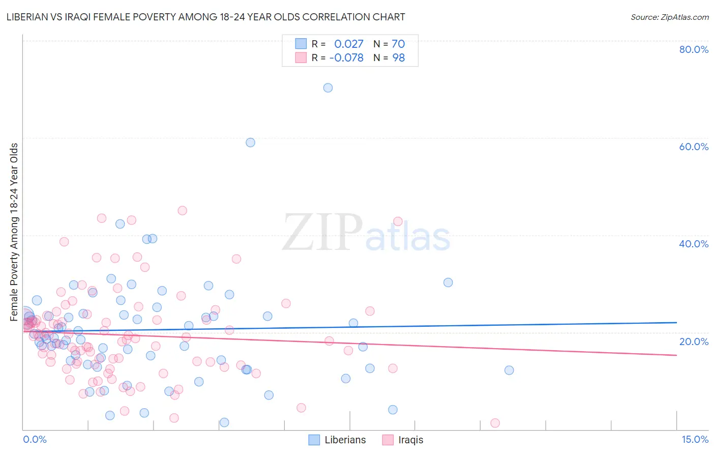Liberian vs Iraqi Female Poverty Among 18-24 Year Olds