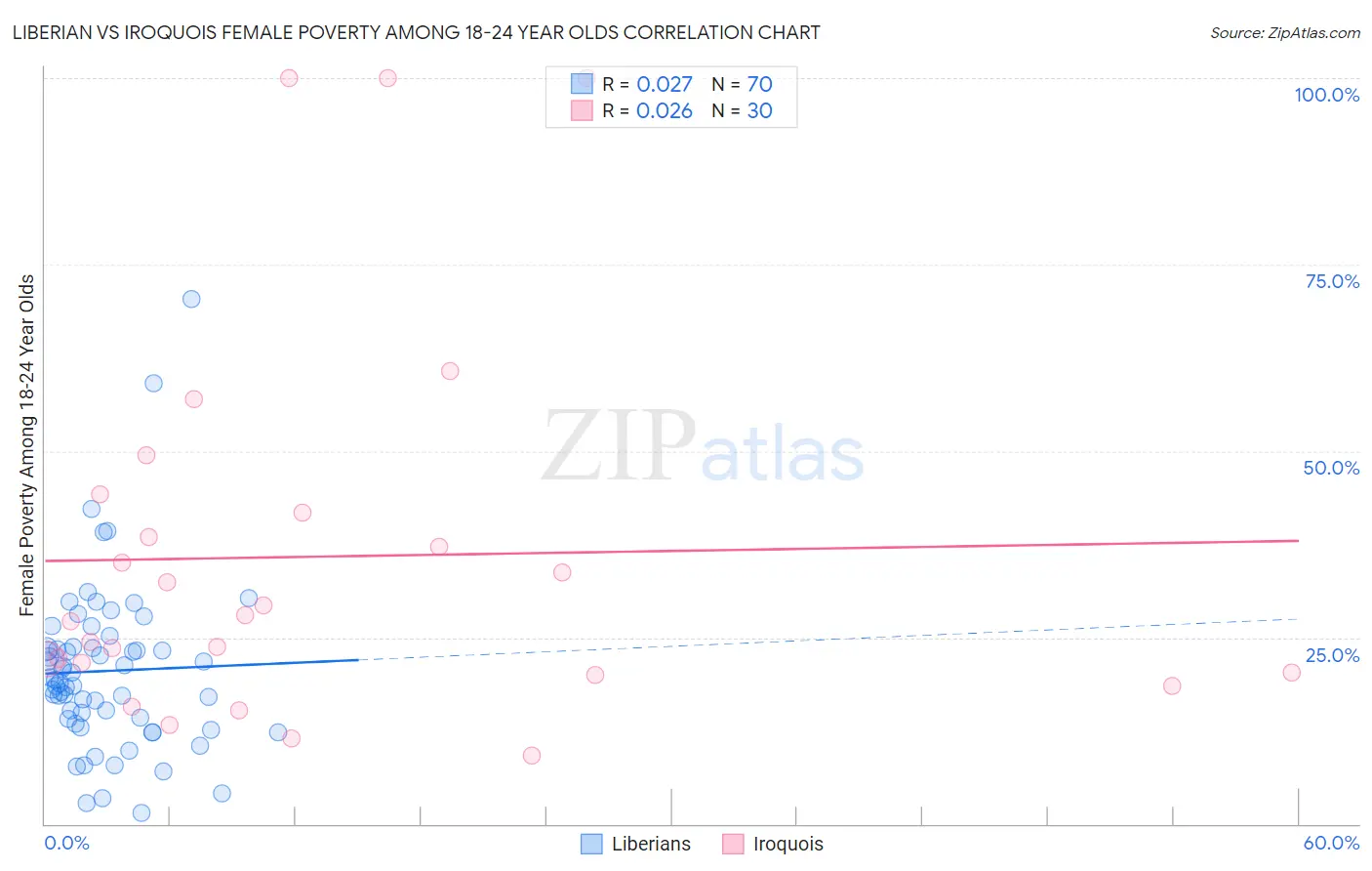 Liberian vs Iroquois Female Poverty Among 18-24 Year Olds