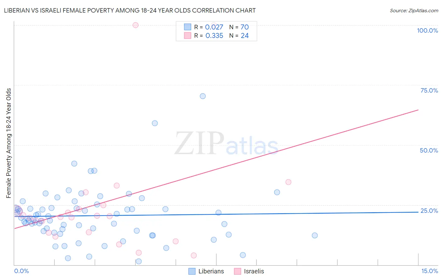 Liberian vs Israeli Female Poverty Among 18-24 Year Olds