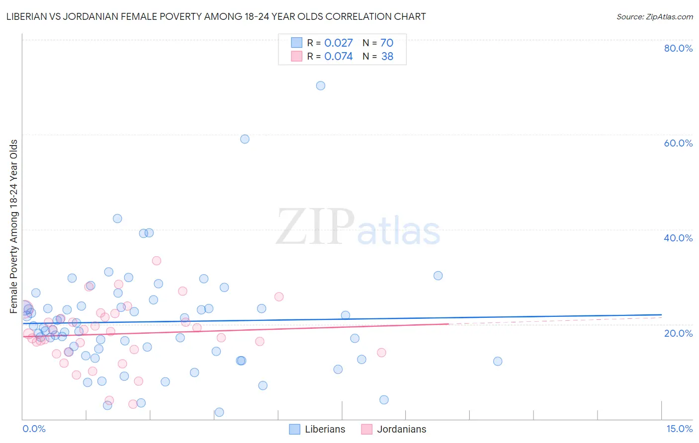 Liberian vs Jordanian Female Poverty Among 18-24 Year Olds