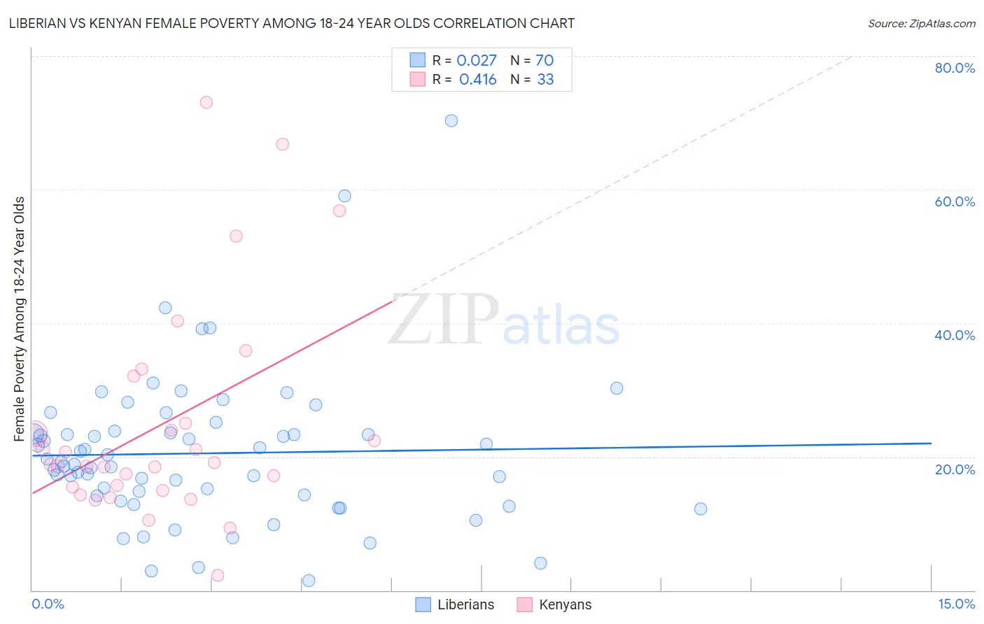 Liberian vs Kenyan Female Poverty Among 18-24 Year Olds