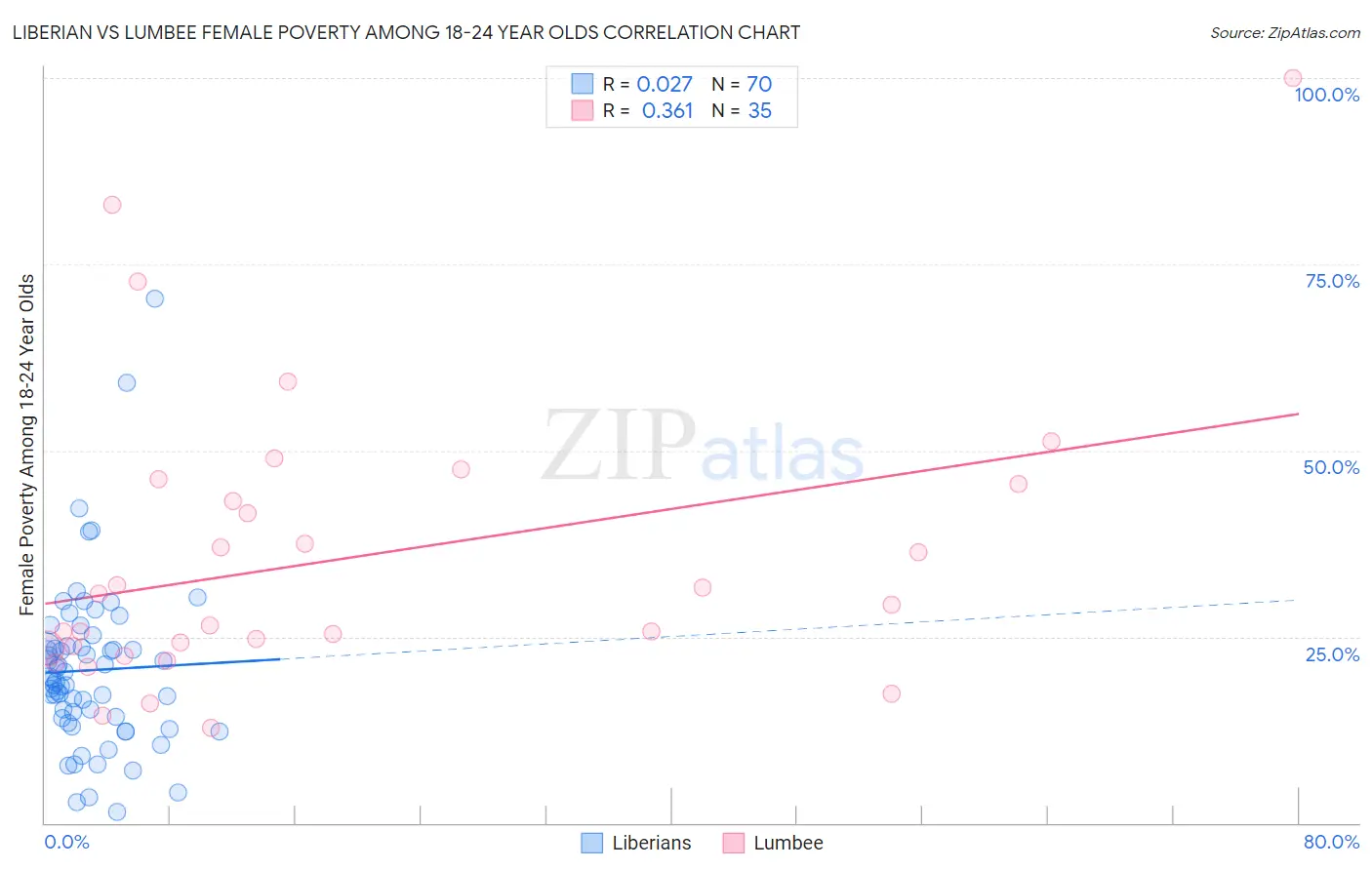 Liberian vs Lumbee Female Poverty Among 18-24 Year Olds
