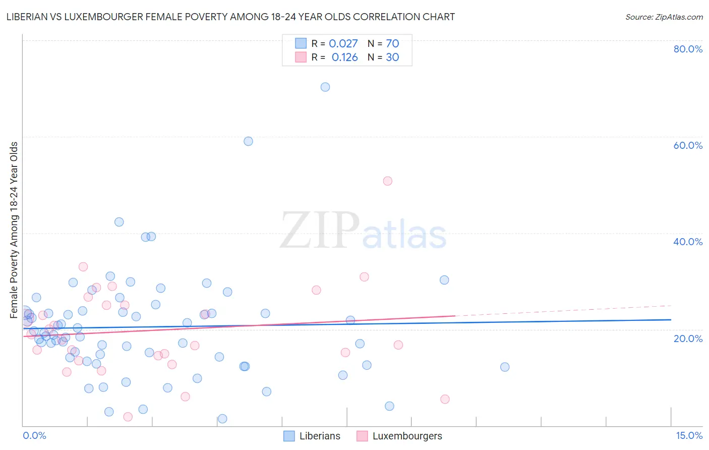 Liberian vs Luxembourger Female Poverty Among 18-24 Year Olds