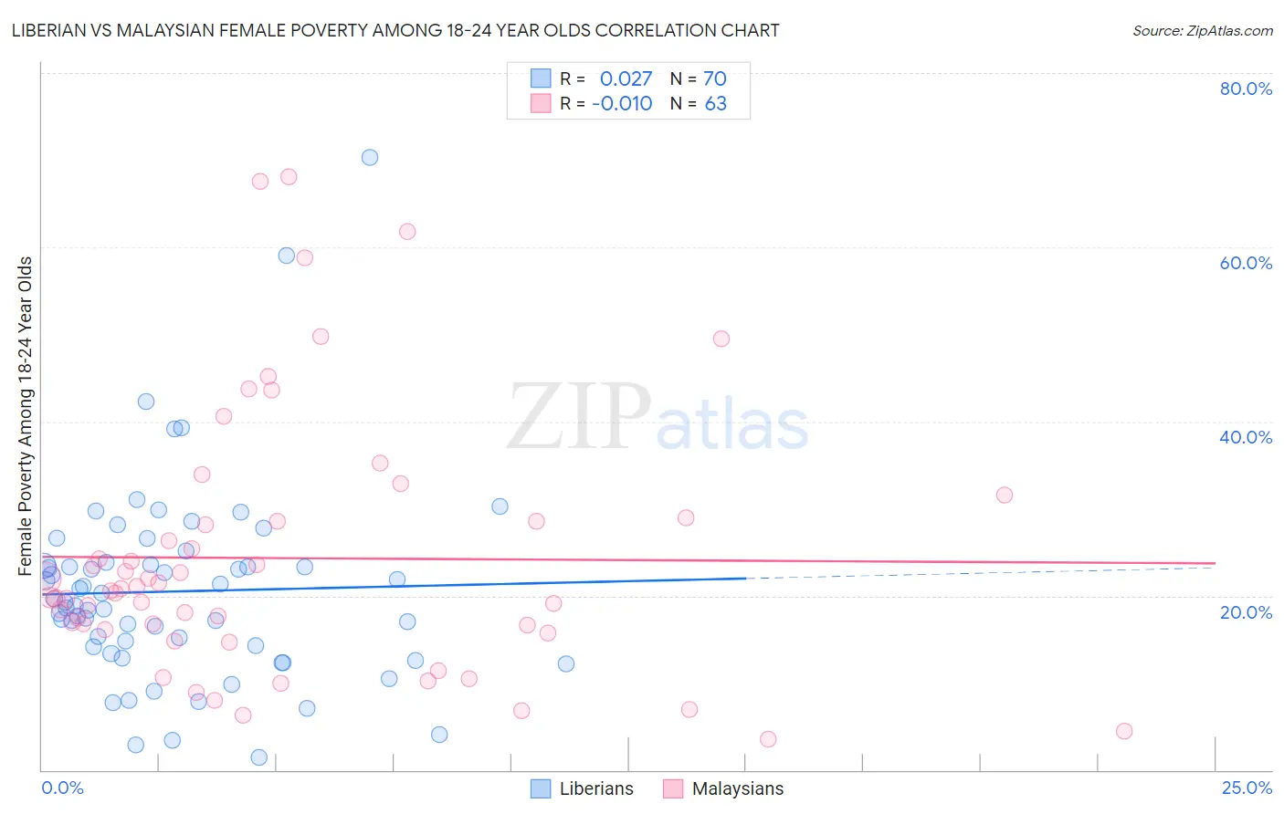 Liberian vs Malaysian Female Poverty Among 18-24 Year Olds