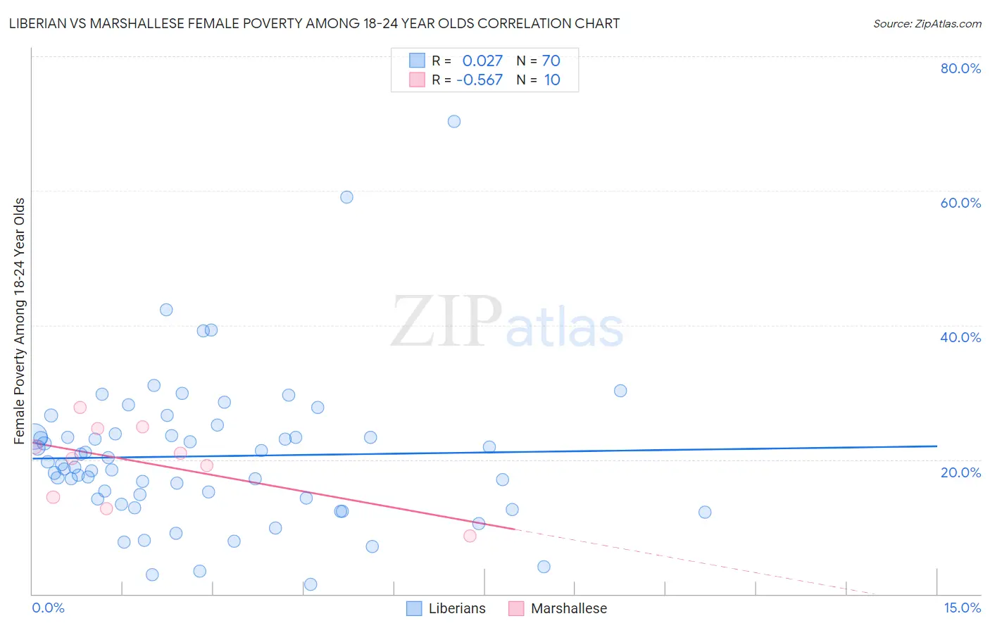 Liberian vs Marshallese Female Poverty Among 18-24 Year Olds