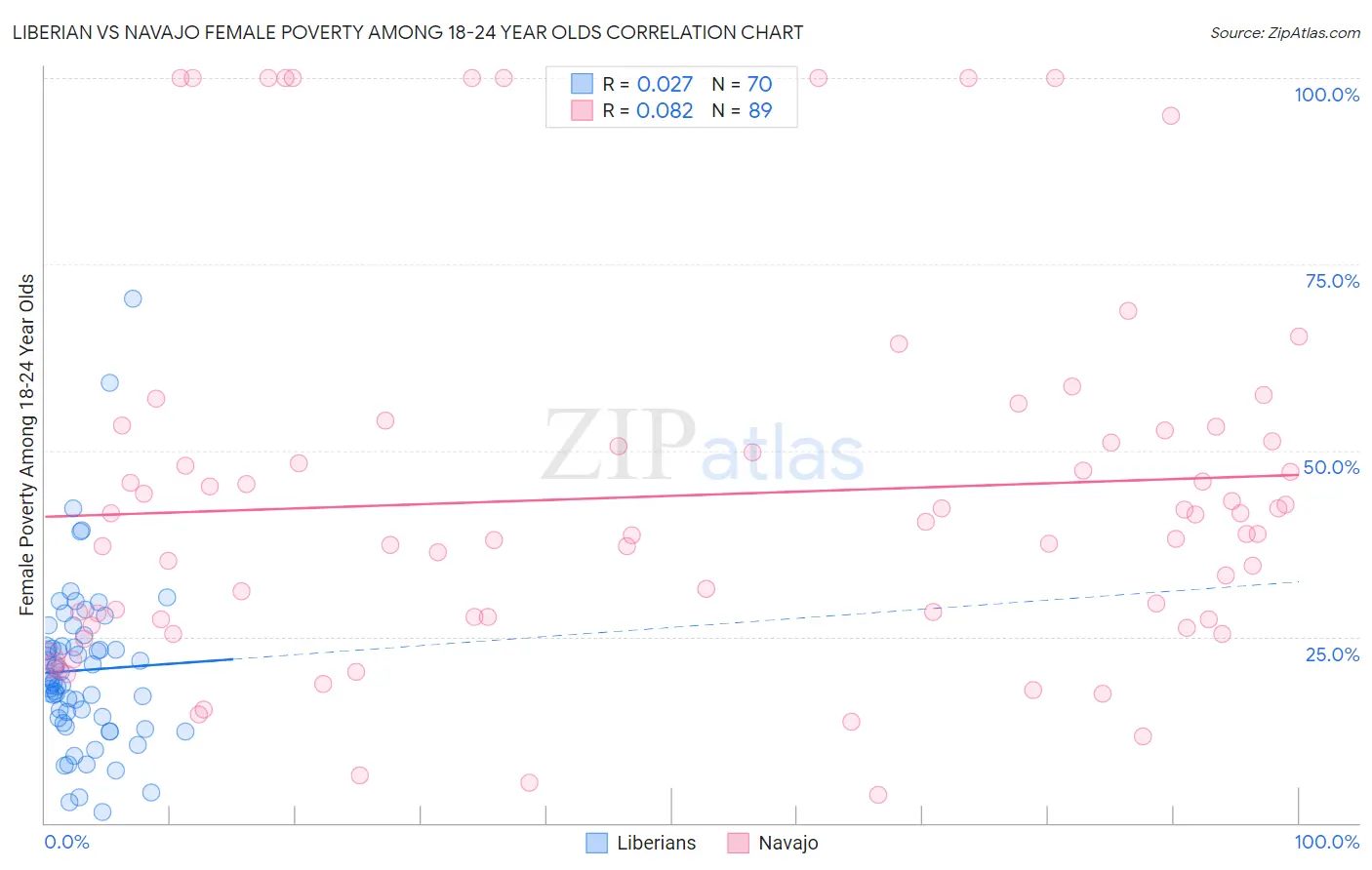 Liberian vs Navajo Female Poverty Among 18-24 Year Olds