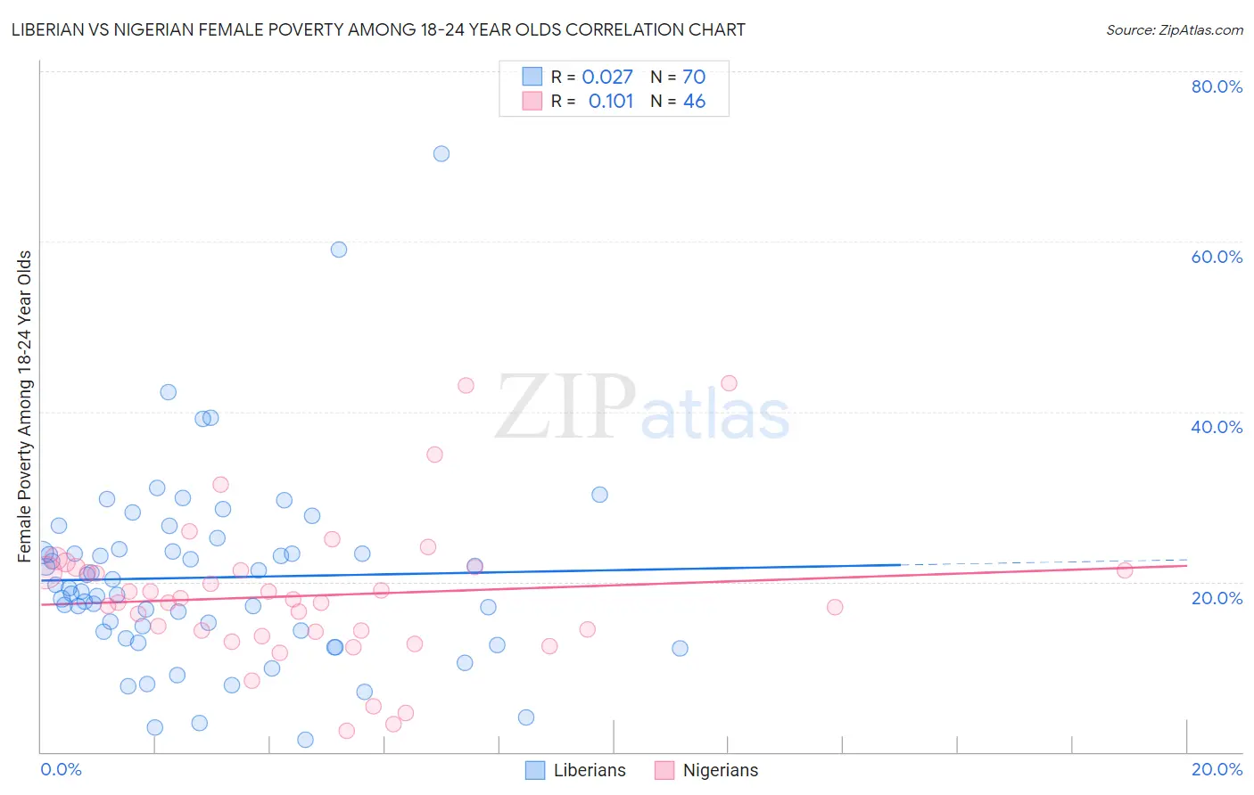 Liberian vs Nigerian Female Poverty Among 18-24 Year Olds
