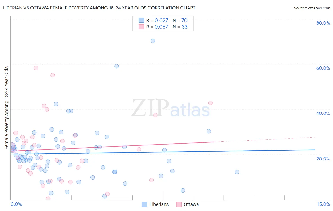 Liberian vs Ottawa Female Poverty Among 18-24 Year Olds