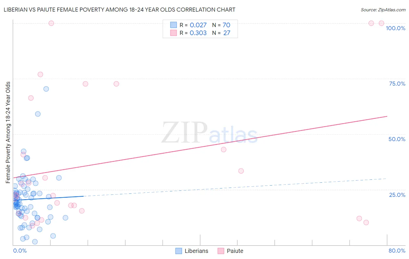 Liberian vs Paiute Female Poverty Among 18-24 Year Olds
