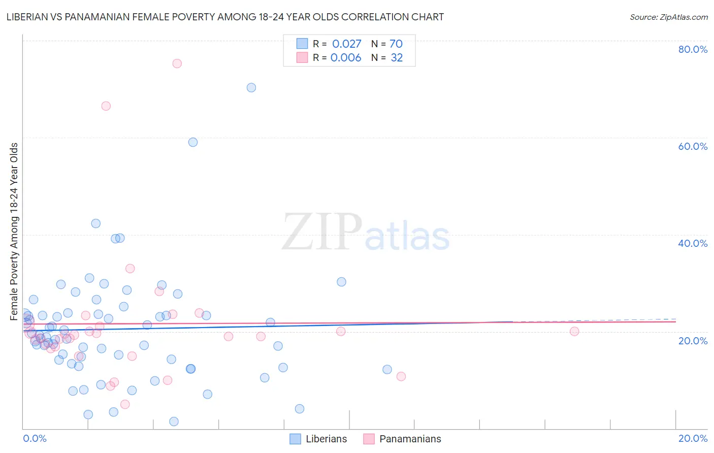 Liberian vs Panamanian Female Poverty Among 18-24 Year Olds