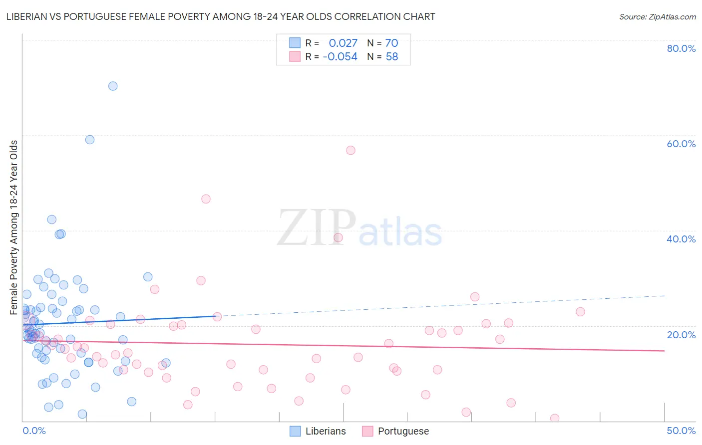 Liberian vs Portuguese Female Poverty Among 18-24 Year Olds