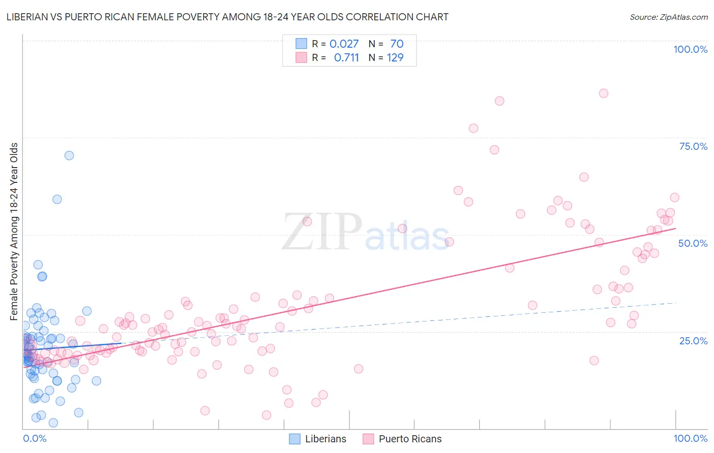 Liberian vs Puerto Rican Female Poverty Among 18-24 Year Olds