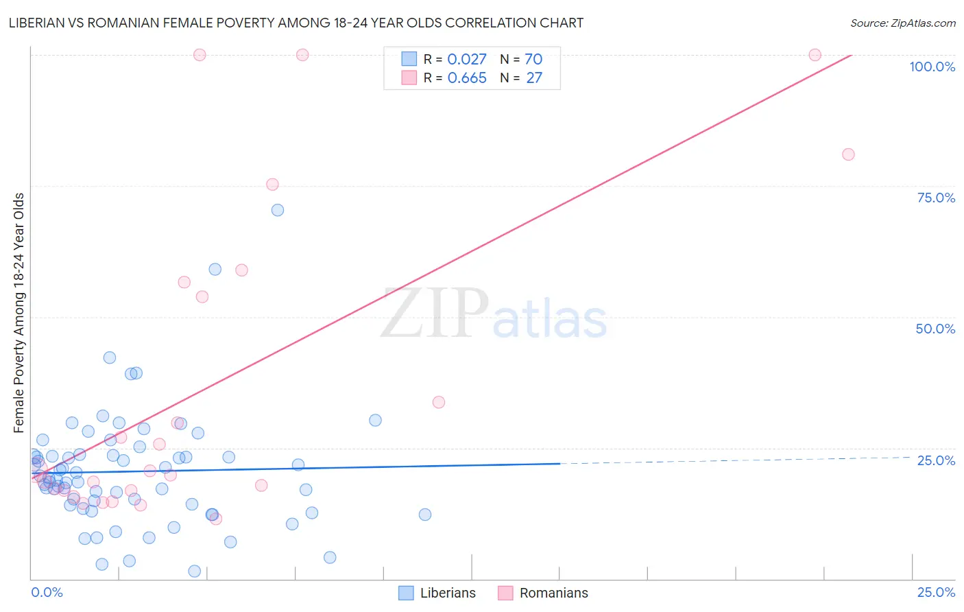 Liberian vs Romanian Female Poverty Among 18-24 Year Olds